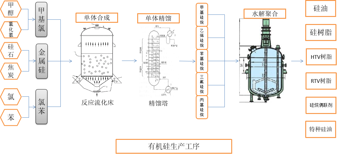 有機硅生產(chǎn)工序