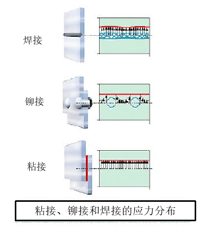 粘接、鉚接和焊接的應(yīng)力分布