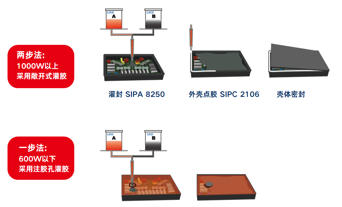 微型逆變器灌封示意圖